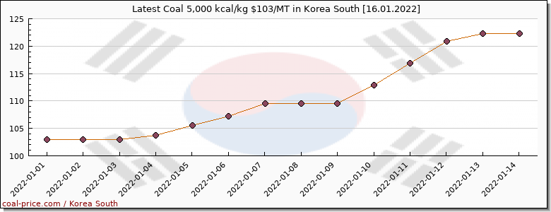 coal price Korea South